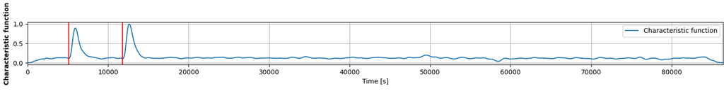CHARACTERISTIC FUNCTION